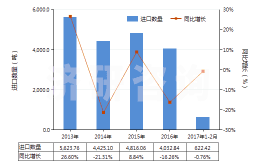 2013-2017年2月中國氨綸紗線(包括多股紗線或纜線,非供零售用)(HS54026920)進(jìn)口量及增速統(tǒng)計